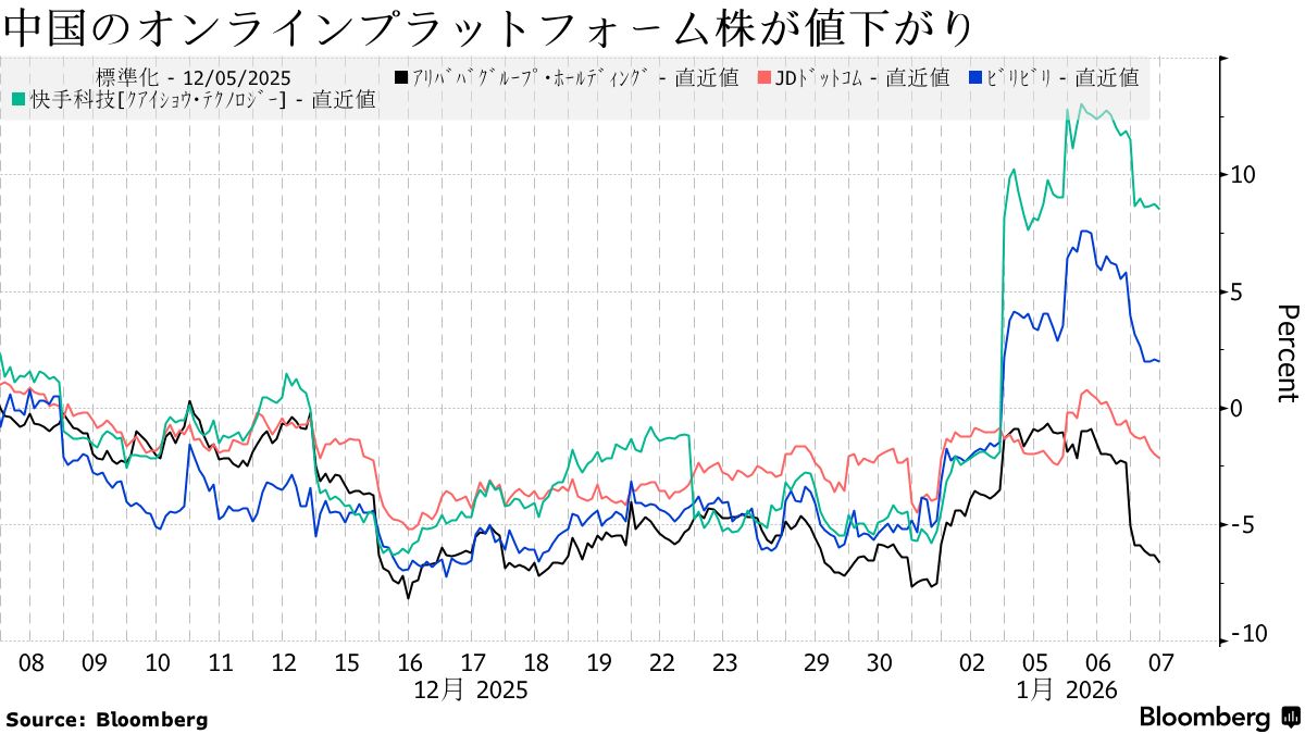中国、EC競争の激化阻止で規制強化－販促やインフルエンサーが対象 - Bloomberg