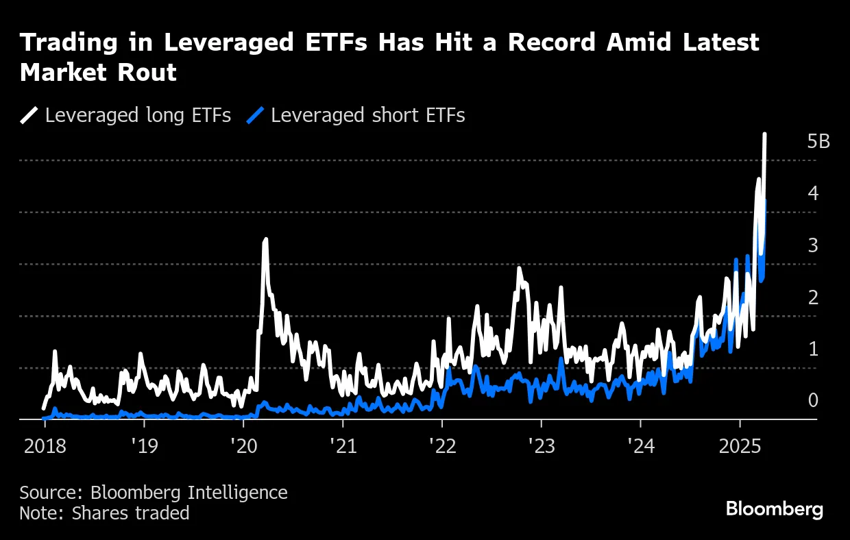 Leveraged Bets Dominate Trading in Tariff Rout Like Never Before - Bloomberg