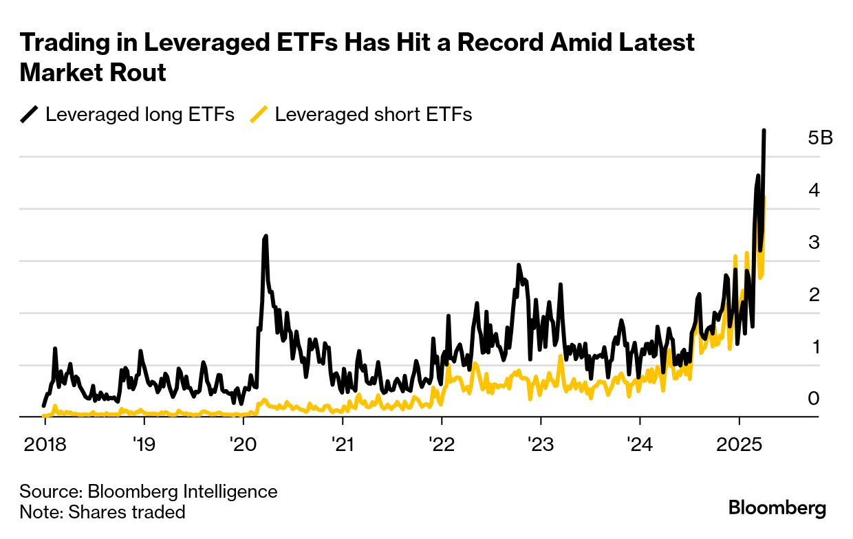 Leveraged Bets Dominate Trading in Tariff Rout Like Never Before - Bloomberg