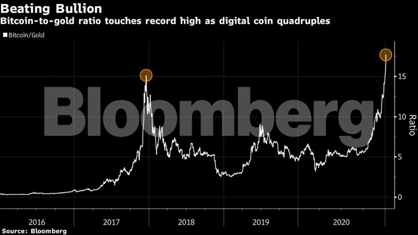 Bitcoin-to-gold ratio touches record high as digital coin quadruples