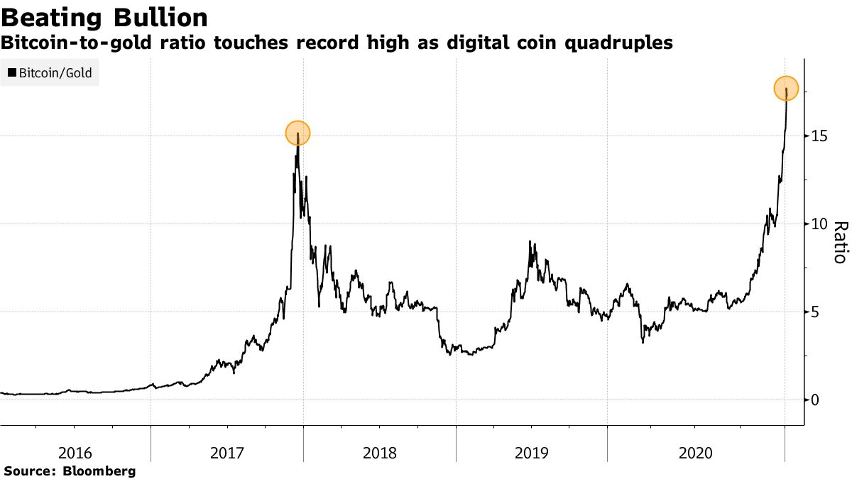 Bitcoin Holds Near Record, Ether Surges Amid Crypto Rally - Bloomberg