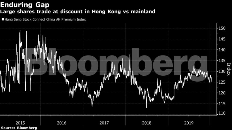 Large shares trade at discount in Hong Kong vs mainland