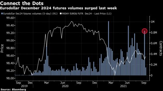 Rate Traders Betting on Fed Dots Move Will Get Their Answer Soon