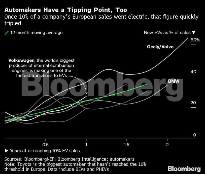 Automakers Have a Tipping Point, Too | Once 10% of a company’s European sales went electric, that figure quickly tripled