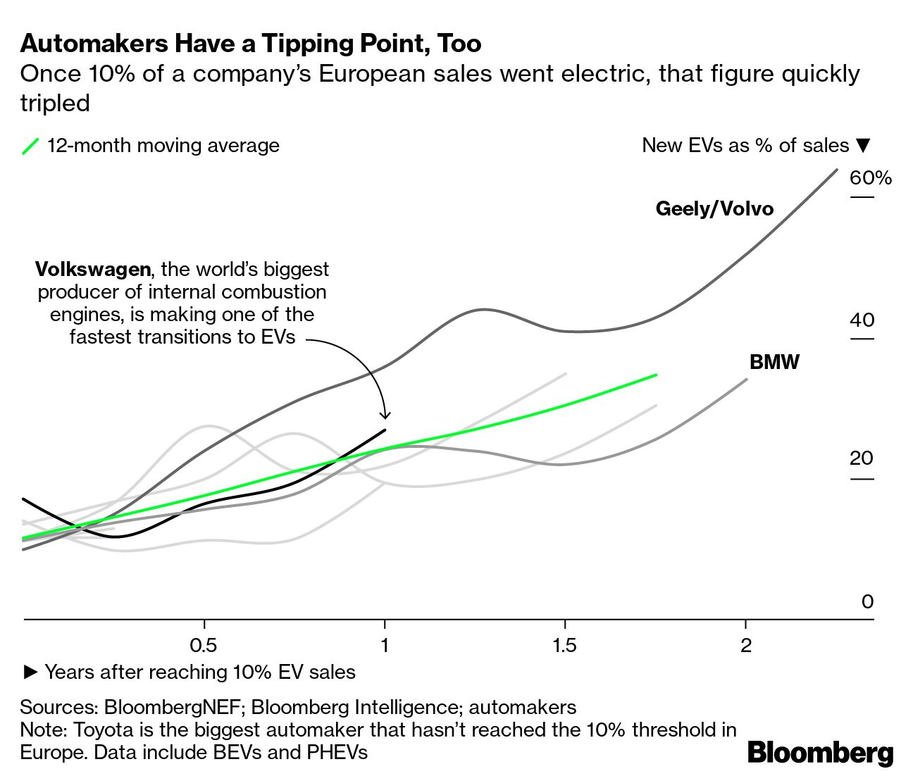 Batteries For Electric Cars Speed Toward a Tipping Point - Bloomberg