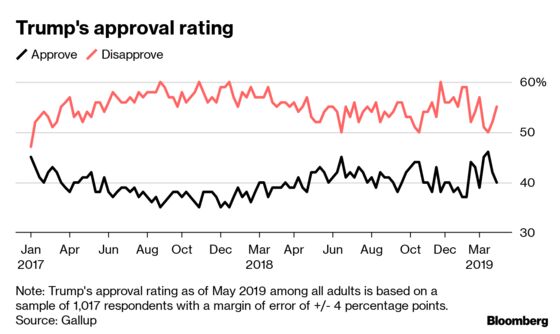 Trump Should Be a Shoo-in for 2020, But Low Approval Holds Him Back