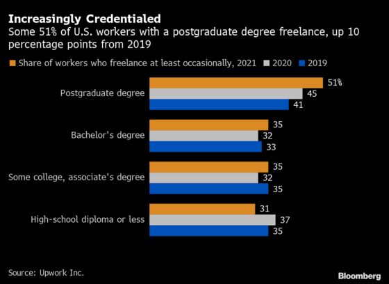 MBAs and IT Pros Strike Out on Their Own in High-Skilled Gig Economy