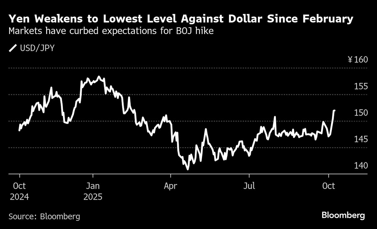 Wall Street’s $16 Trillion Rally Pauses, Yen Slips: Markets Wrap