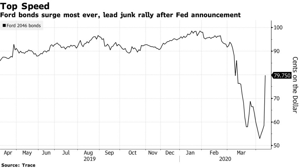 Surging Ford Bonds Led Credit Rally After Fed Move Bloomberg