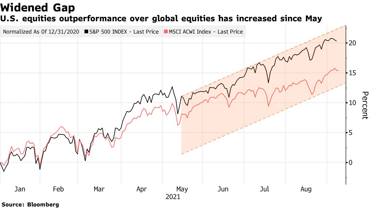 U.S. equities outperformance over global equities has increased since May