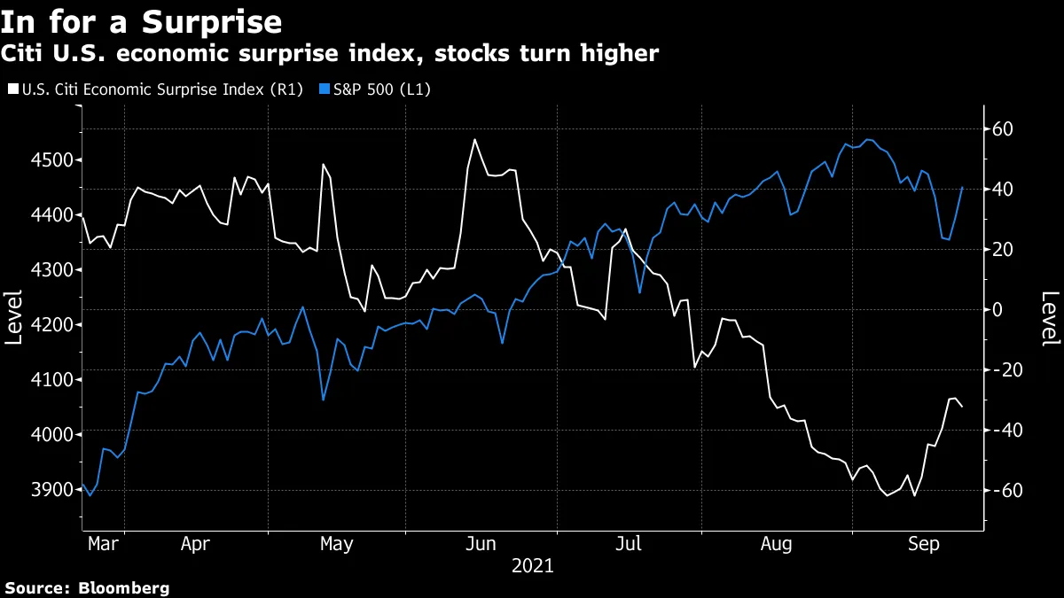 Citi U.S. economic surprise index, stocks turn higher
