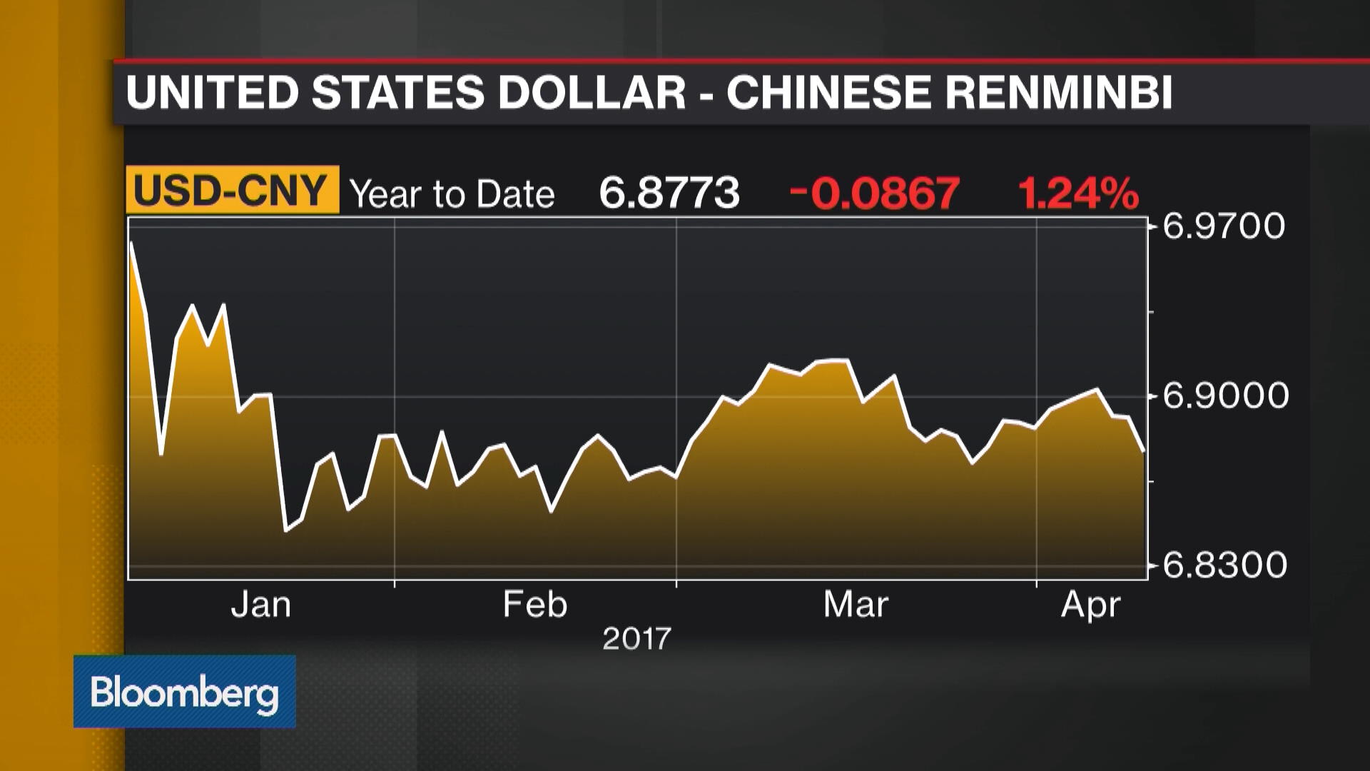 Cny Chart Bloomberg