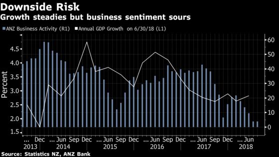 New Zealand Economy Grew More Than Forecast in Second Quarter