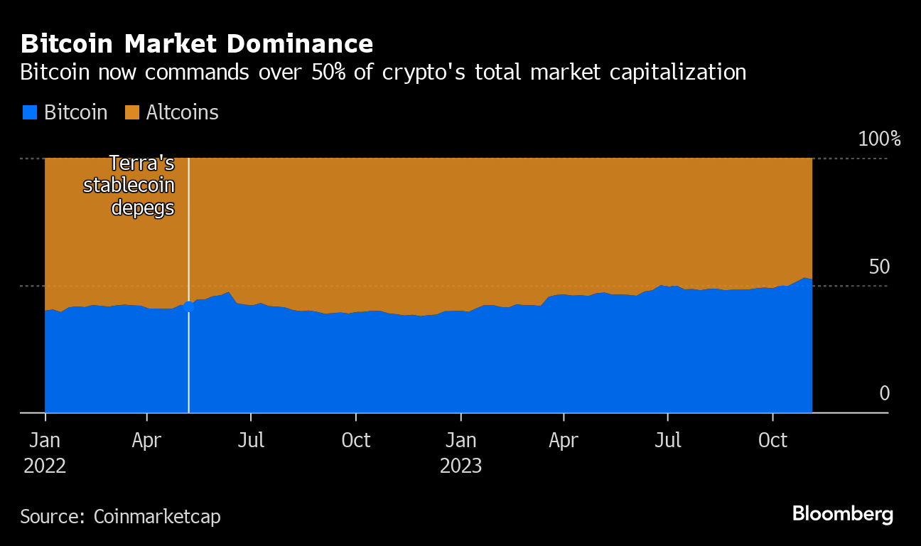 Volume de stablecoin atinge recorde de R$ 38 trilhões em 2022