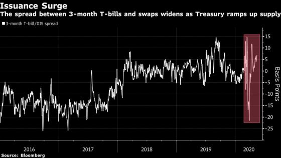 Traders Keep Bets on Negative Fed Rate in 2021: Liquidity Watch