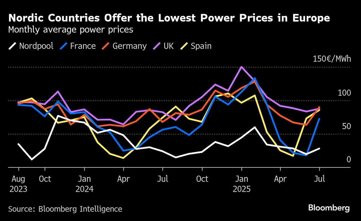 Nordic Data Center Boom Fueled by Low Prices, Empty Land and Cool Weather
