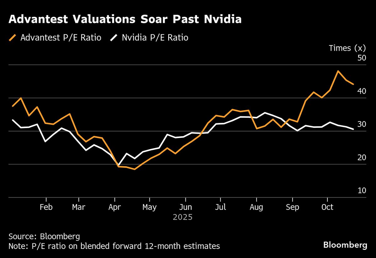 Advantest Faces Key Earnings Test as Stock Valuation Tops Nvidia