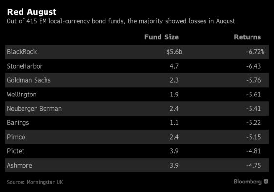 Turkey Puts Pimco and BlackRock on Wounded EM Bond-Fund List