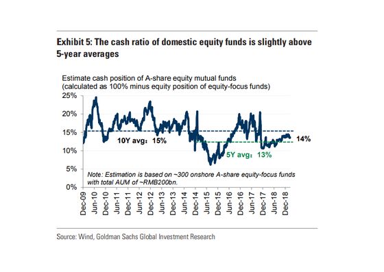 Investor FOMO Could Lift China Stocks 50%, Goldman Says