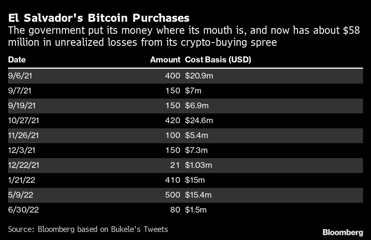 El Salvador Had a Bitcoin (BTC) Revolution. Hardly Anybody Showed Up -  Bloomberg