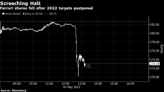 Ferrari Falls by Most in a Year on Delayed Financial Targets