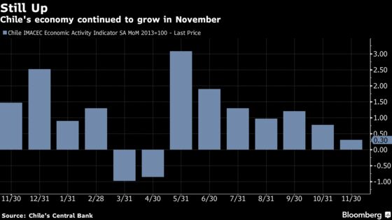 Chile’s Growth Beats Expectations as Stimulus Powers Demand