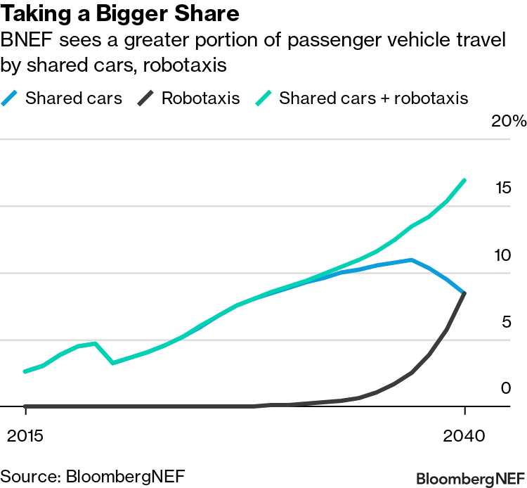 Carmakers Play Numbers Game in $53 Billion Self-Driving Splurge - Bloomberg