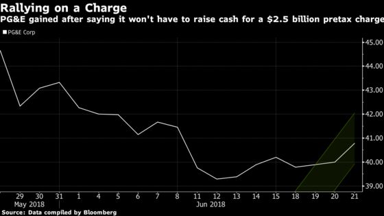 Wall Street Doesn't Blink on PG&E $2.5 Billion Fire Charge