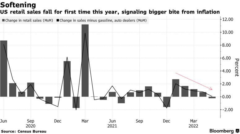 US retail sales fall for first time this year, signaling bigger bite from inflation