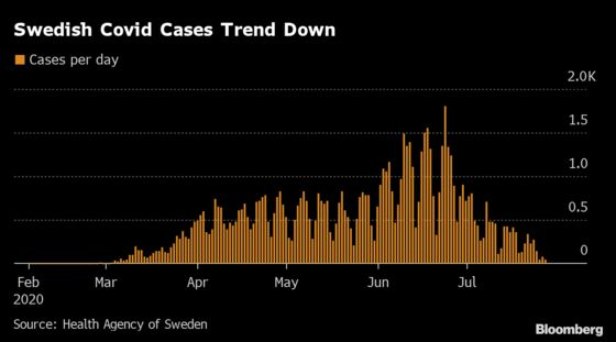 Sweden Unveils ‘Promising’ Covid-19 Data as New Cases Plunge