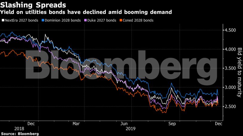 Yield on utilities bonds have declined amid booming demand
