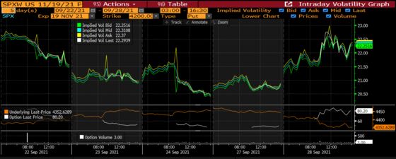 Volatility Markets Light Up With S&P 500 Hitting Two-Month Low