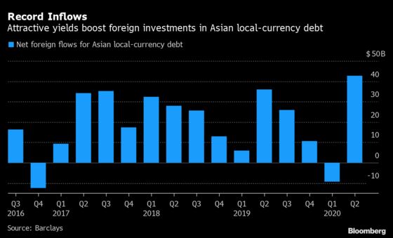 ‘Juicy’ Asian Credit Attracts UBS Wealth in a Low-Yield World