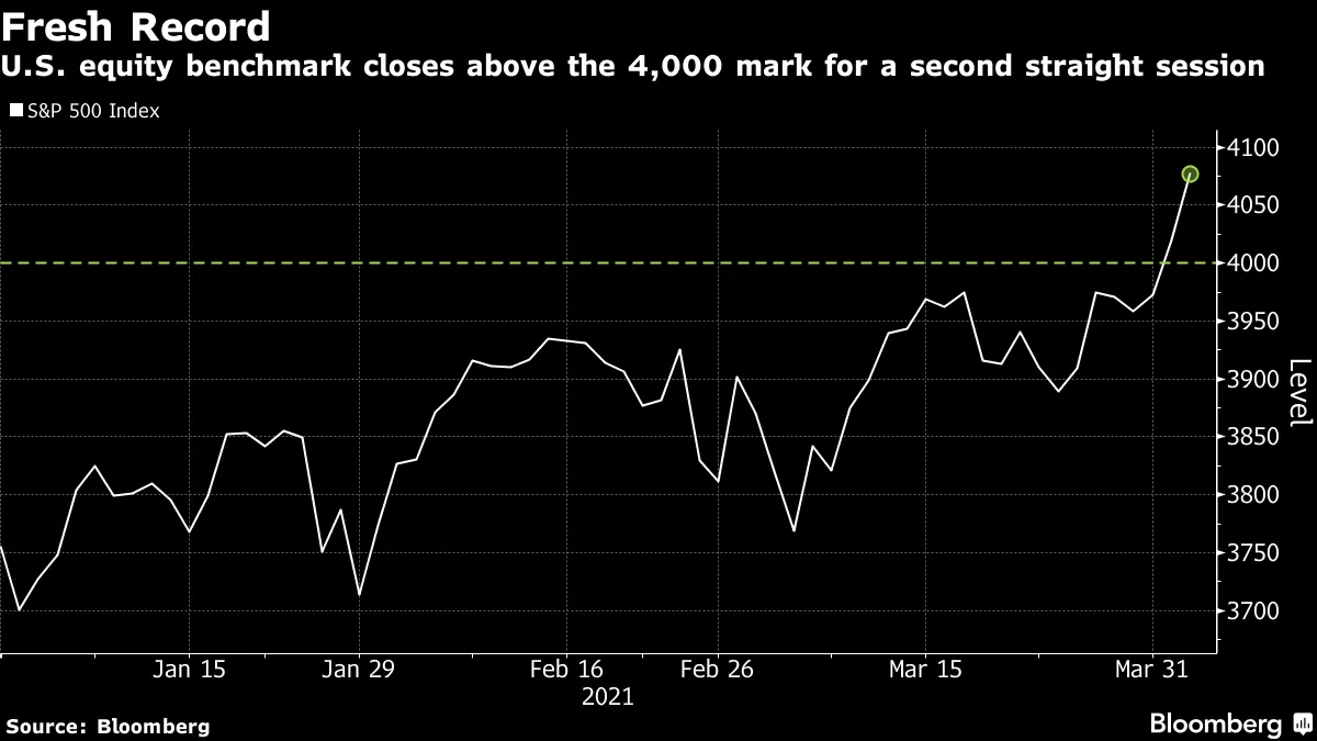 U.S. equity benchmark closes above the 4,000 mark for a second straight session