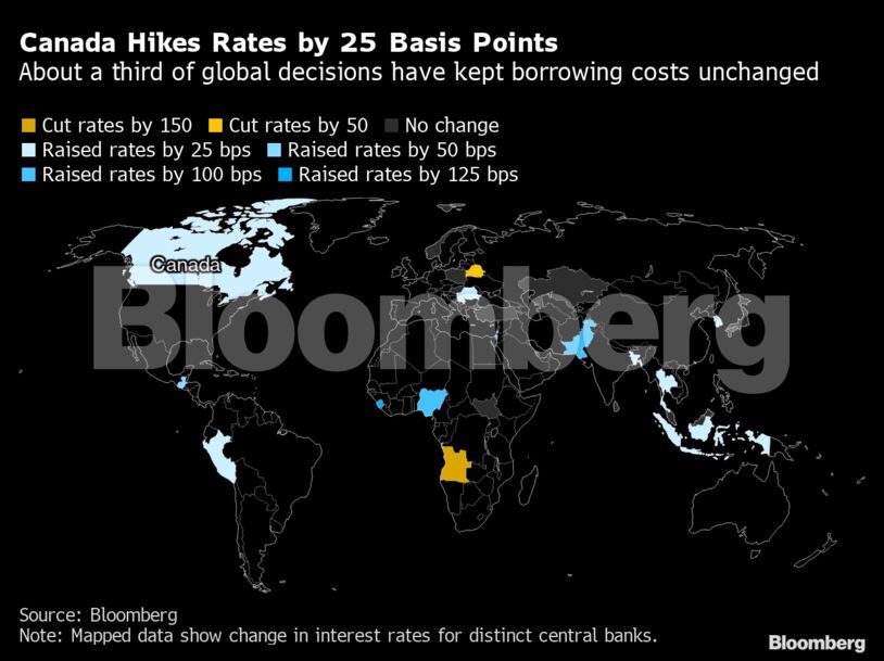 Canada Hikes Rates by 25 Basis Points | About a third of global decisions have kept borrowing costs unchanged