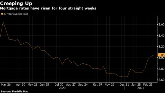 U.S. Mortgage Rates Rise for Fourth Straight Week, Hitting 3.05%