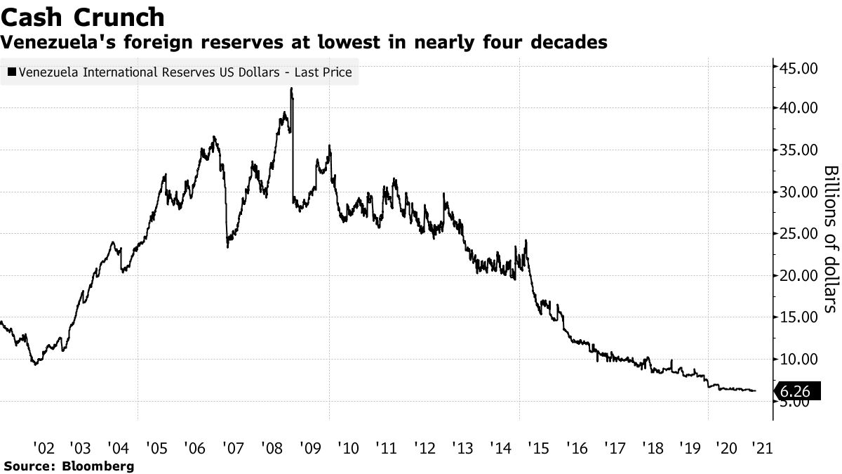 Venezuela's foreign reserves at lowest in nearly four decades