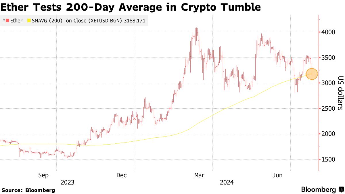 イーサとビットコイン下落、リスク回避の動きが暗号資産に波及 - Bloomberg
