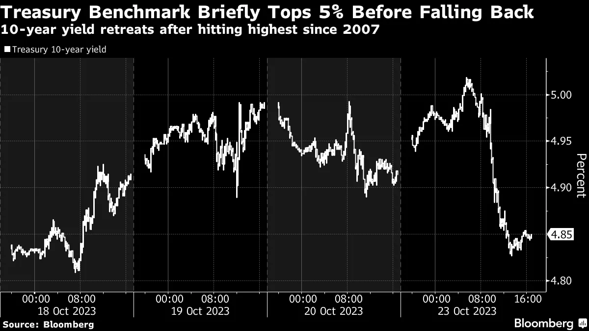 Treasury Benchmark Briefly Tops 5% Before Falling Back | 10-year yield retreats after hitting highest since 2007