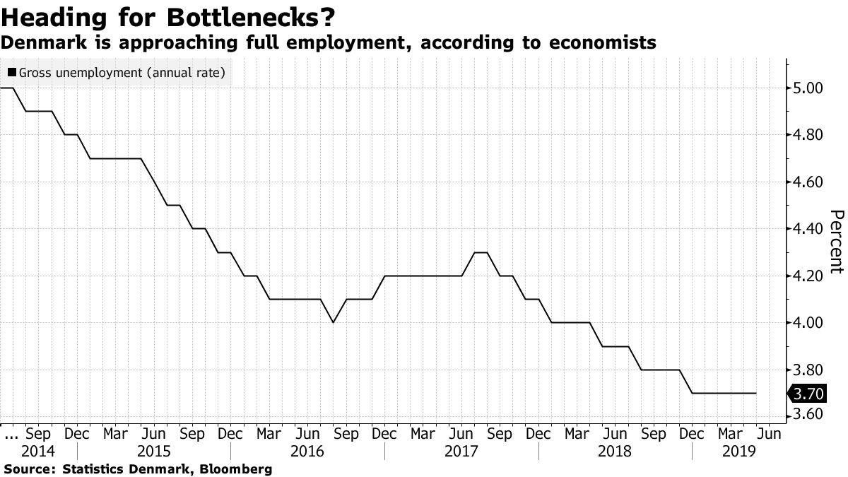 Danish GDP Growth Revised Down in Warning to New Government Bloomberg