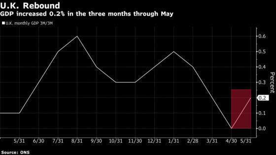 U.K. Growth Rebounds From Bleak Winter, Consumer Spending Jumps