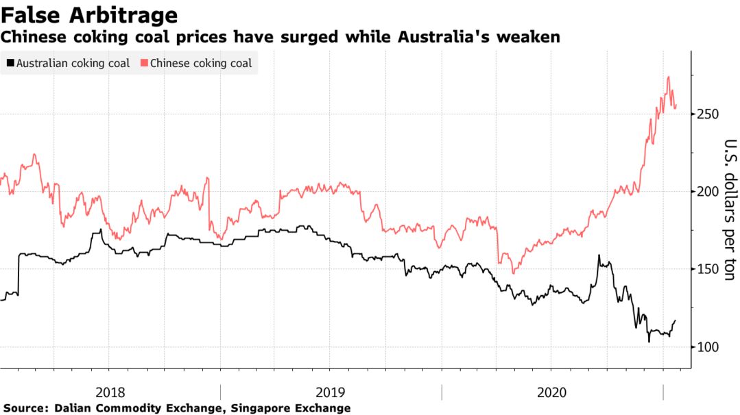 Chinese coking coal prices have surged while Australia's weaken