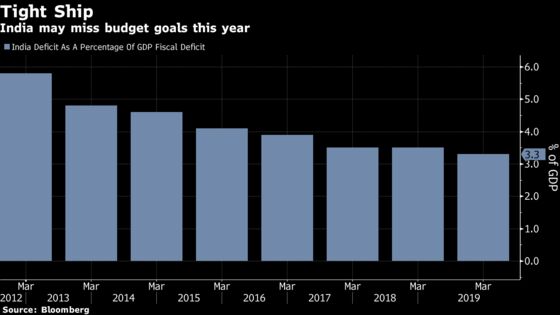 Election Handouts Threaten India's Plan to Curb Budget Gap