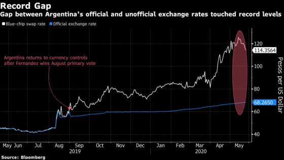 Debt-Ridden Argentina Can’t Stop Precious Dollars Draining Away
