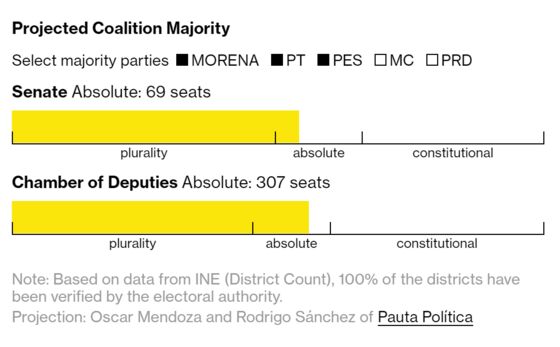 Lopez Obrador's Path to Changing the Constitution in Mexico