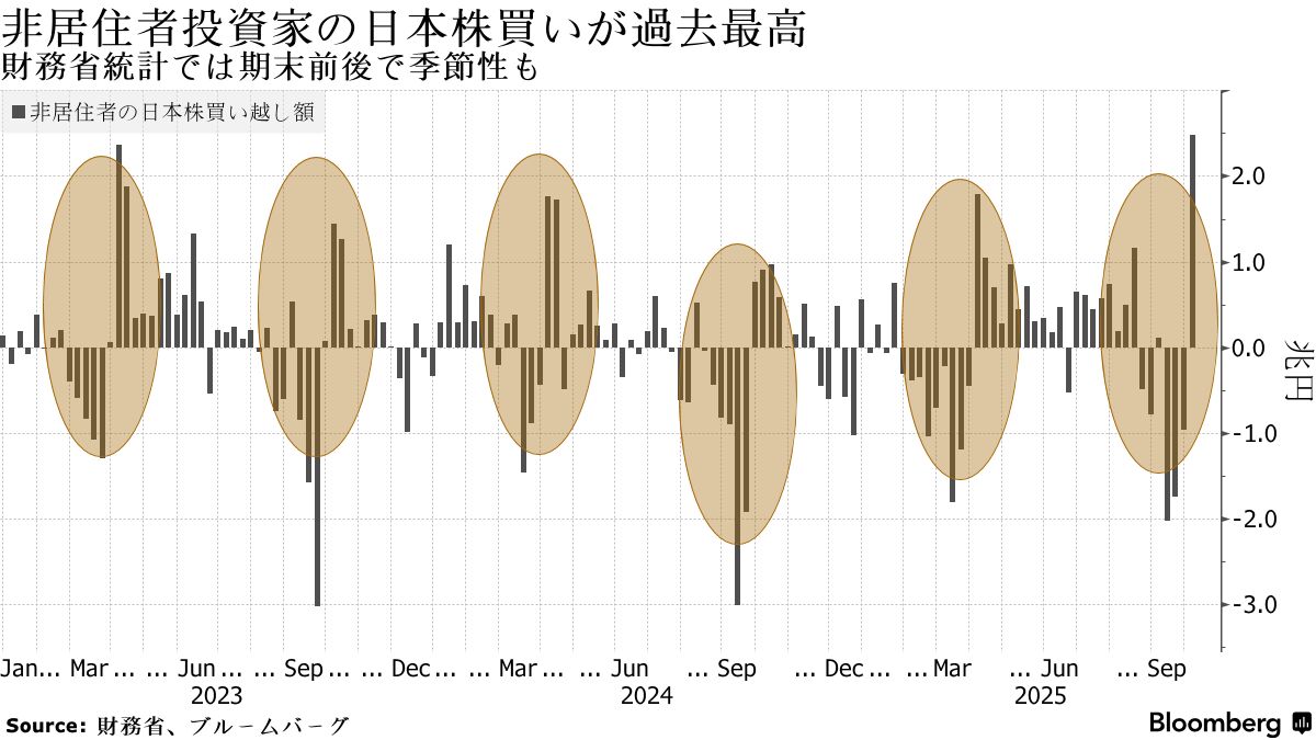 海外勢の日本株買越額、東証データは12年半ぶり高水準－先物売り相殺 - Bloomberg