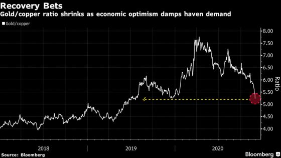 Copper Shines, Gold Struggles as Investors Chase Riskier Assets