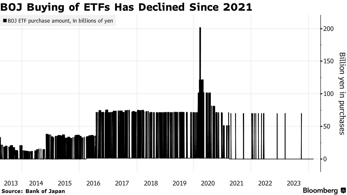 日銀不在の日本株、急落時のＥＴＦ購入見送りは健全化へのプロローグ - Bloomberg