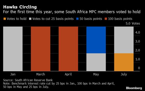 More S. Africa Rate Cuts Now Hinge On Forecast for Economy