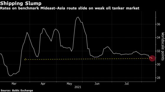 Oil Supertankers in Doldrums With Bunker-Fuel Costs High